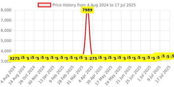 myntra.com SOJANYA PLUS Woven Design Kurta & Pyjamas With Nehrujacket sojanya plus Price History Graph from 4 Aug 2024 to 17 Jul 2025