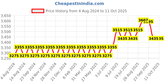 myntra.com SOJANYA PLUS Woven Design Kurta & Pyjamas With Nehrujacket sojanya plus Price History Graph from 4 Aug 2024 to 9 Oct 2025