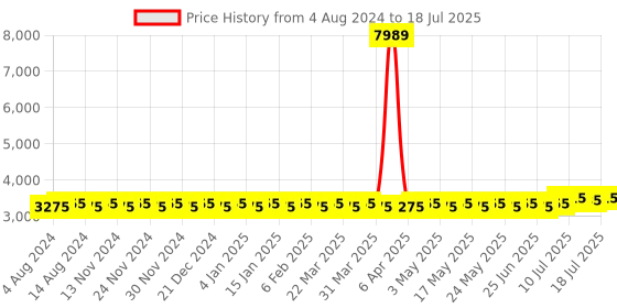 myntra.com SOJANYA PLUS Woven Design Kurta With Pyjamas & Nehru Jacket sojanya plus Price History Graph from 4 Aug 2024 to 12 Jul 2025
