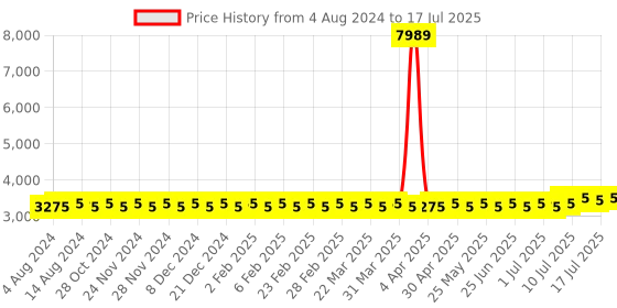 myntra.com SOJANYA PLUS Woven Design Kurta With Pyjamas & Nehru Jacket sojanya plus Price History Graph from 4 Aug 2024 to 17 Jul 2025