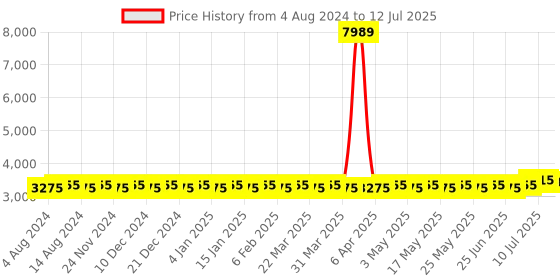 myntra.com SOJANYA PLUS Woven Design Kurta With Pyjamas & With Nehru Jacket sojanya plus Price History Graph from 4 Aug 2024 to 12 Jul 2025
