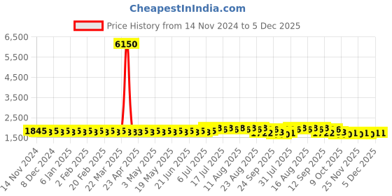myntra.com SOJANYA PLUS Woven Design Mandarin Collar Pure Cotton Straight Kurta with Pyjamas sojanya plus Price History Graph from 14 Nov 2024 to 5 Dec 2025