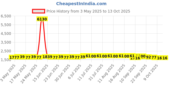 myntra.com SOJANYA PLUS Woven Design Mandarin Collar Silk Straight Kurta sojanya plus Price History Graph from 3 May 2025 to 13 Oct 2025