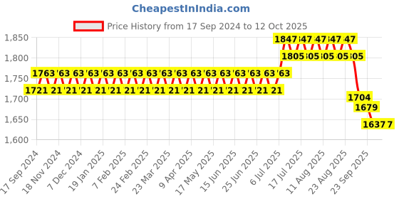 myntra.com SOJANYA PLUS Woven Design Nehru Jacket sojanya plus Price History Graph from 17 Sep 2024 to 12 Oct 2025