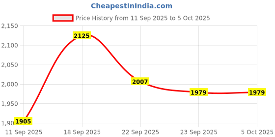 myntra.com SOJANYA PLUS Woven Design Nehru Jacket sojanya plus Price History Graph from 11 Sep 2025 to 4 Oct 2025