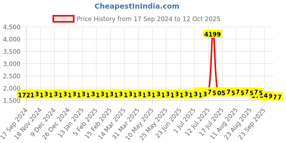 myntra.com SOJANYA PLUS Woven Design Nehru Jackets sojanya plus Price History Graph from 17 Sep 2024 to 12 Oct 2025