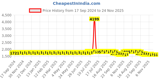 myntra.com SOJANYA PLUS Woven Design Nehru Jackets sojanya plus Price History Graph from 17 Sep 2024 to 23 Nov 2025