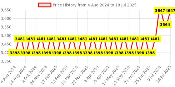 myntra.com SOJANYA PLUS Woven Design Regular Kurta With Pyjamas & With Embroidered Nehru Jacket sojanya plus Price History Graph from 4 Aug 2024 to 18 Jul 2025