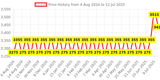 myntra.com SOJANYA PLUS Woven Design Regular Kurta With Pyjamas & With Nehru Jacket sojanya plus Price History Graph from 4 Aug 2024 to 12 Jul 2025