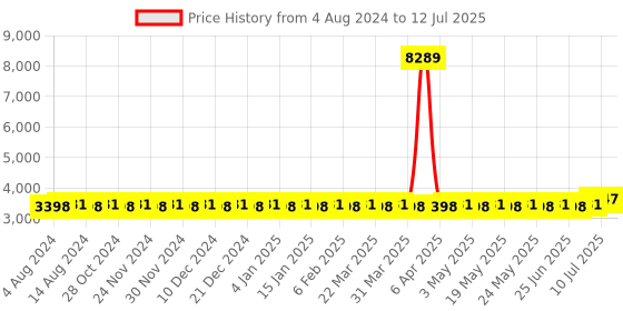 myntra.com SOJANYA PLUS Woven Design Regular Kurta With Pyjamas & With Nehru Jacket sojanya plus Price History Graph from 4 Aug 2024 to 12 Jul 2025