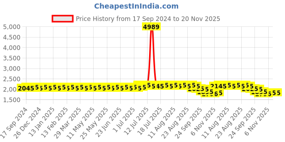 myntra.com SOJANYA PLUS Woven Design Woven Nehru Jackets sojanya plus Price History Graph from 17 Sep 2024 to 20 Nov 2025
