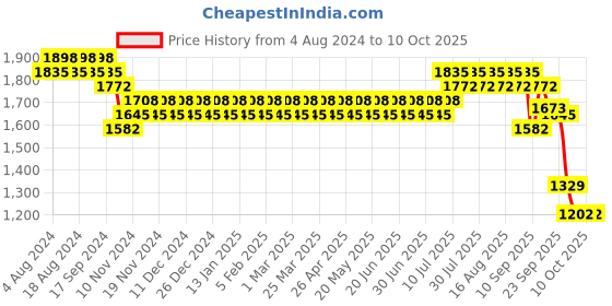 myntra.com SOJANYA Premium Embroidered  Nehru Jacket sojanya Price History Graph from 4 Aug 2024 to 10 Oct 2025