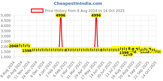 myntra.com SOJANYA Printed Chikankari Kurta sojanya Price History Graph from 8 Aug 2024 to 13 Oct 2025