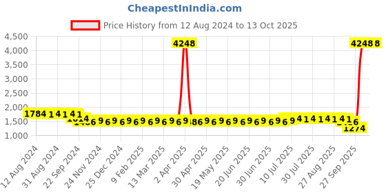 myntra.com SOJANYA Printed Kurta with Churidar sojanya Price History Graph from 12 Aug 2024 to 12 Oct 2025