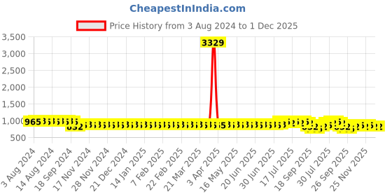 myntra.com SOJANYA Printed Mandarin Collar Long Sleeves Straight Kurta sojanya Price History Graph from 3 Aug 2024 to 1 Dec 2025