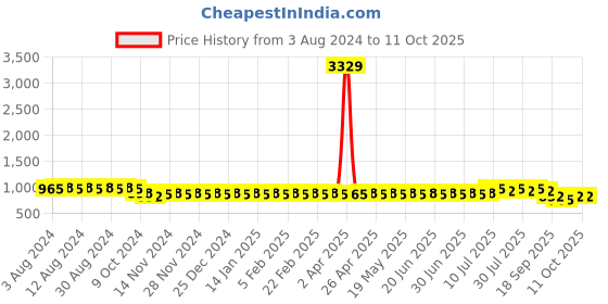 myntra.com SOJANYA Printed Mandarin Collar Long Sleeves Straight Kurta sojanya Price History Graph from 3 Aug 2024 to 4 Oct 2025