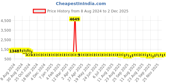 myntra.com SOJANYA Printed Mandarin Collar Long Sleeves Straight Kurta sojanya Price History Graph from 8 Aug 2024 to 2 Dec 2025