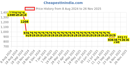 myntra.com SOJANYA Printed Mandarin Collar Long Sleeves Straight Kurta sojanya Price History Graph from 8 Aug 2024 to 25 Nov 2025