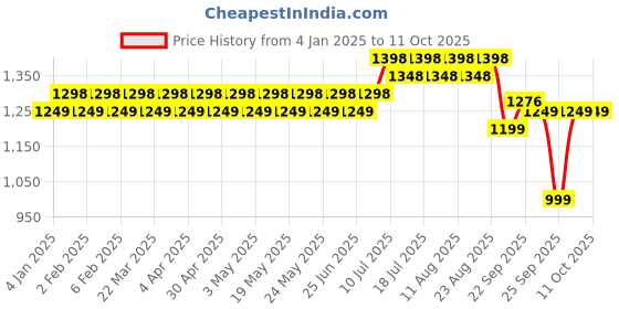 myntra.com SOJANYA Printed Mandarin Collar Regular Kurta with Churidar sojanya Price History Graph from 4 Jan 2025 to 10 Oct 2025