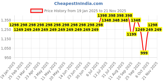 myntra.com SOJANYA Printed Mandarin Collar Straight Kurta with Churidar sojanya Price History Graph from 19 Jan 2025 to 20 Nov 2025