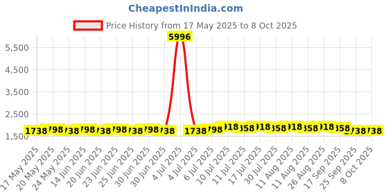myntra.com SOJANYA Printed Nehru Jacket sojanya Price History Graph from 17 May 2025 to 7 Oct 2025