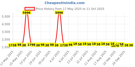 myntra.com SOJANYA Printed Nehru Jackets sojanya Price History Graph from 17 May 2025 to 11 Oct 2025