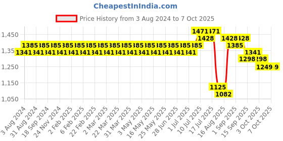 myntra.com SOJANYA Printed Regular Kurta With Churidar sojanya Price History Graph from 3 Aug 2024 to 7 Oct 2025