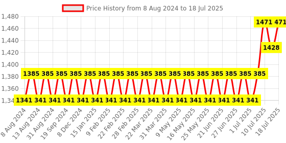 myntra.com SOJANYA Printed Regular Kurta With Churidar sojanya Price History Graph from 8 Aug 2024 to 11 Jul 2025