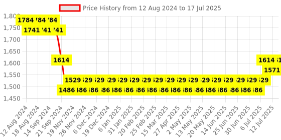 myntra.com SOJANYA Printed Regular Kurta with Churidar sojanya Price History Graph from 12 Aug 2024 to 17 Jul 2025