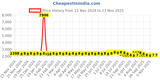 myntra.com SOJANYA Printed Regular Pure Cotton Kurta with Churidar sojanya Price History Graph from 15 Nov 2024 to 23 Nov 2025