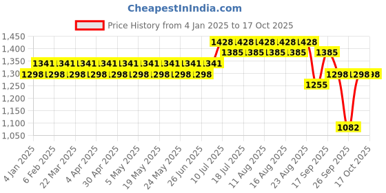 myntra.com SOJANYA Printed Regular Pure Cotton Kurta with Churidar sojanya Price History Graph from 4 Jan 2025 to 15 Oct 2025