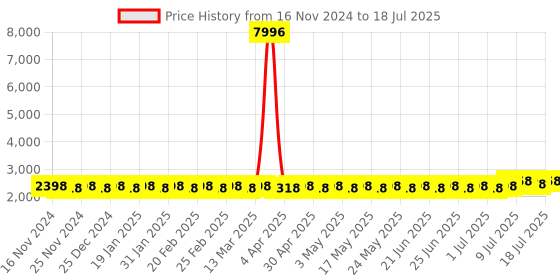 myntra.com SOJANYA Printed Regular Pure Cotton Kurta with Churidar & Nehru Jacket sojanya Price History Graph from 16 Nov 2024 to 18 Jul 2025