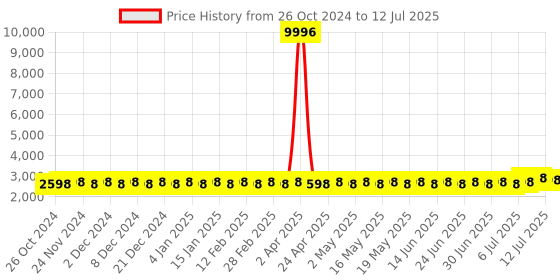 myntra.com SOJANYA Printed Regular Thread Work Kurta with Churidar & Nehru Jacket sojanya Price History Graph from 26 Oct 2024 to 12 Jul 2025