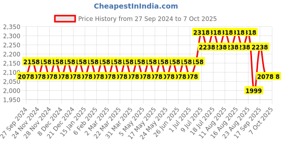 myntra.com SOJANYA Printed Regular Thread Work Straight Kurta with Churidar sojanya Price History Graph from 27 Sep 2024 to 6 Oct 2025