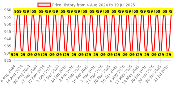 myntra.com SOJANYA Printed Silk Blend Nehru Jacket sojanya Price History Graph from 4 Aug 2024 to 11 Jul 2025