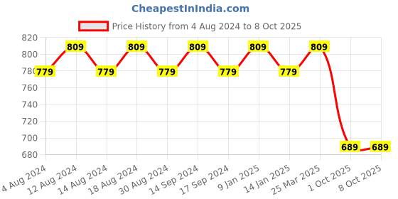 myntra.com SOJANYA Printed Silk Blend Nehru Jacket sojanya Price History Graph from 4 Aug 2024 to 6 Oct 2025