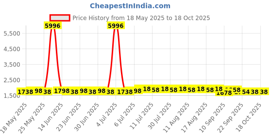 myntra.com SOJANYA Printed Velvet Nehru Jacket sojanya Price History Graph from 18 May 2025 to 18 Oct 2025