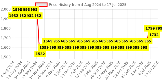myntra.com SOJANYA Printed Woven Nehru Jacket sojanya Price History Graph from 4 Aug 2024 to 17 Jul 2025