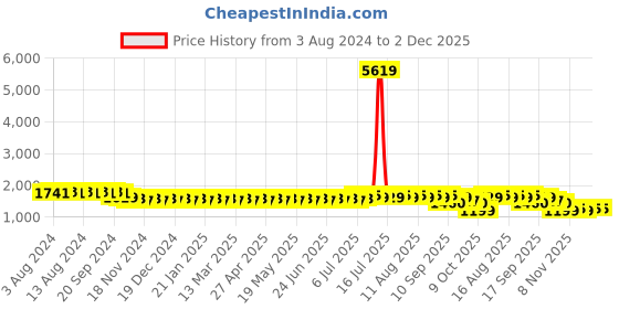 myntra.com SOJANYA Quirky Embroidered Band Collar Sequinned Pure Cotton Kurta With Churidar sojanya Price History Graph from 3 Aug 2024 to 1 Dec 2025