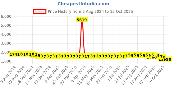 myntra.com SOJANYA Quirky Embroidered Sequinned Band Collar Pure Cotton Kurta With Churidar sojanya Price History Graph from 3 Aug 2024 to 14 Oct 2025