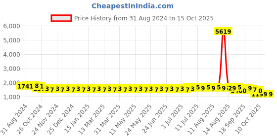 myntra.com SOJANYA Quirky Embroidered Sequinned Pure Cotton Kurta With Churidar sojanya Price History Graph from 31 Aug 2024 to 14 Oct 2025