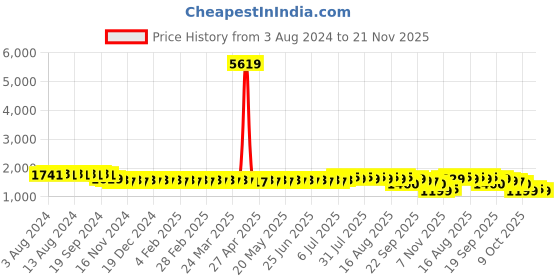 myntra.com SOJANYA Quirky Embroidered Sequinned Pure Cotton Straight Kurta with Churidar sojanya Price History Graph from 3 Aug 2024 to 21 Nov 2025