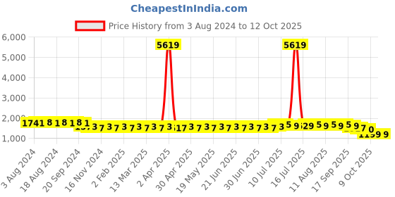 myntra.com SOJANYA Quirky Embroidered Sequinned Pure Cotton Straight Kurta with Churidar sojanya Price History Graph from 3 Aug 2024 to 11 Oct 2025