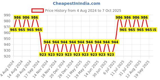 myntra.com SOJANYA Red Dhoti Pants sojanya Price History Graph from 4 Aug 2024 to 7 Oct 2025