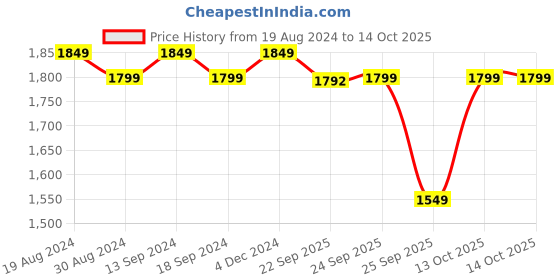 myntra.com SOJANYA Regular Dupion Silk Kurta With Pyjamas & Nehru Jacket sojanya Price History Graph from 19 Aug 2024 to 14 Oct 2025