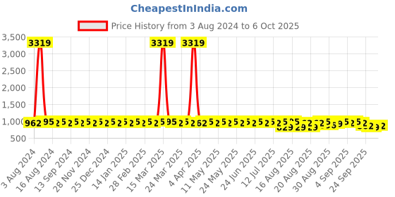 myntra.com SOJANYA Regular Kurta With Churidar sojanya Price History Graph from 3 Aug 2024 to 6 Oct 2025