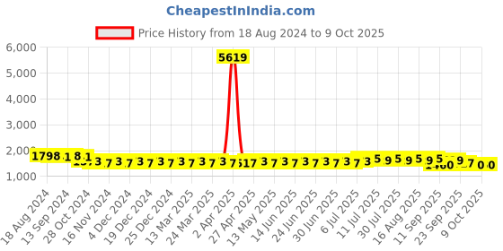 myntra.com SOJANYA Regular Kurta with Churidar sojanya Price History Graph from 18 Aug 2024 to 9 Oct 2025