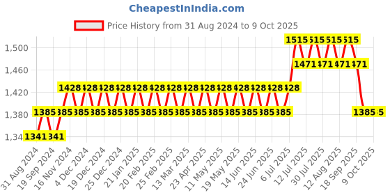 myntra.com SOJANYA Regular Kurta with Churidar sojanya Price History Graph from 31 Aug 2024 to 8 Oct 2025
