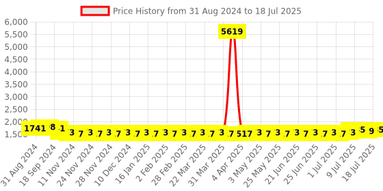 myntra.com SOJANYA Regular Kurta with Churidar sojanya Price History Graph from 31 Aug 2024 to 18 Jul 2025