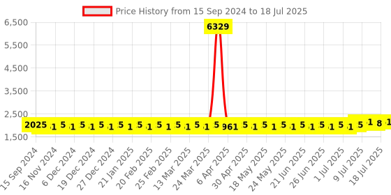 myntra.com SOJANYA Regular Kurta with Churidar sojanya Price History Graph from 15 Sep 2024 to 18 Jul 2025